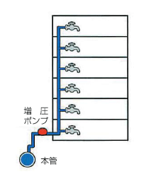 直結増圧給水方式