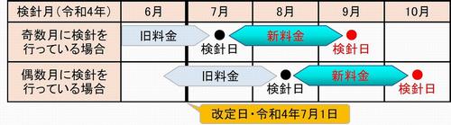 いつから新料金