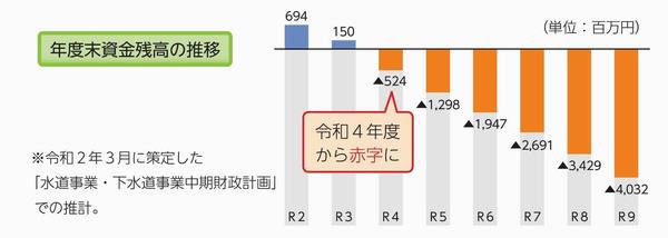 年度末資金残高