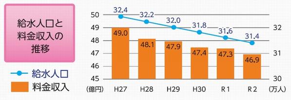 給水人口と料金収入