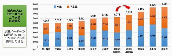 道内10市上下比較