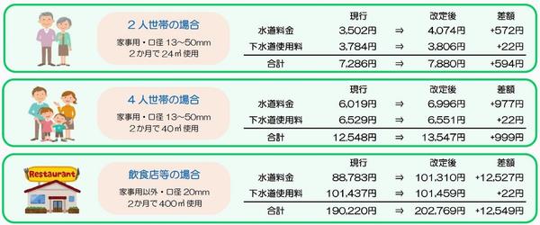 改訂後の影響額