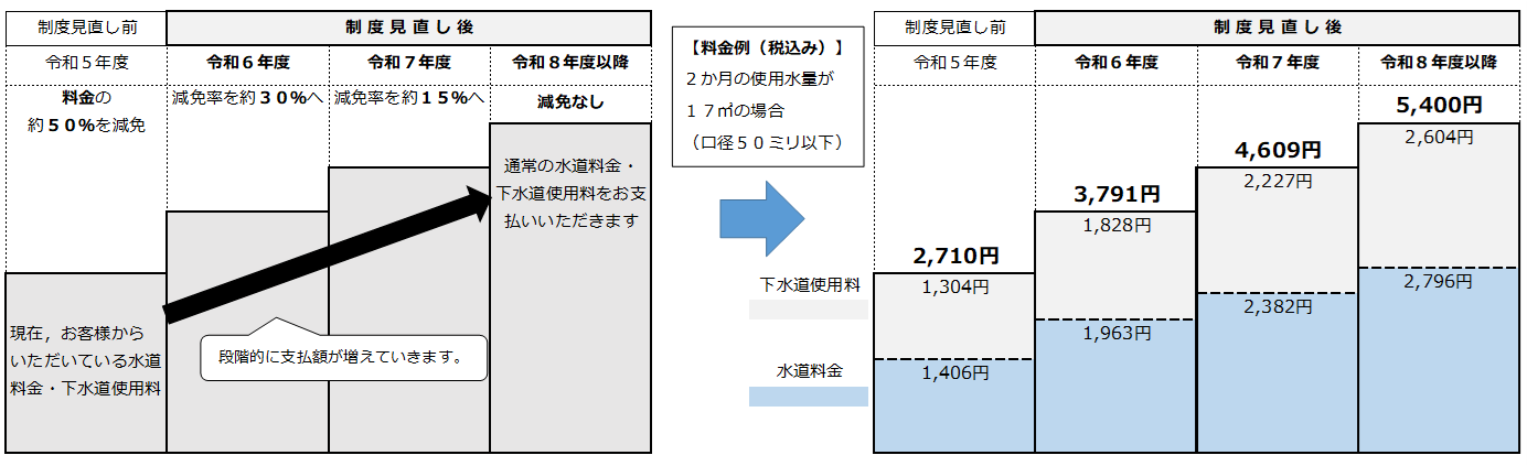 生活保護世帯の経過措置イメージ