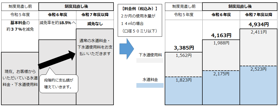 独居高齢者世帯の経過措置イメージ