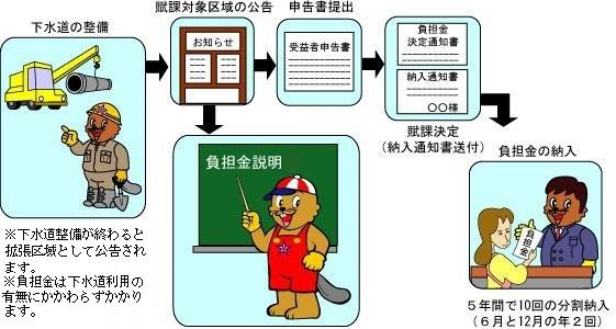 受益者負担金納入までの流れの説明イラスト