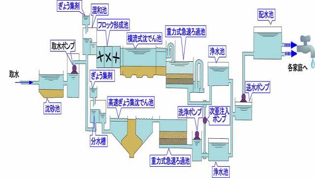 浄水場の仕組み