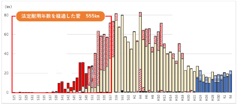 配水管の年度・管種別分布（令和4年度末現在）