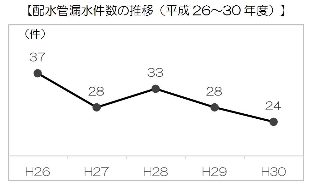 漏水事故グラフ