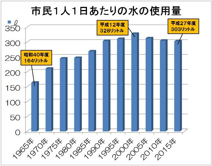 はじめに くらしの中の水 キッズ上下水道 旭川市 はじめに くらしの中の水 キッズ上下水道 旭川市