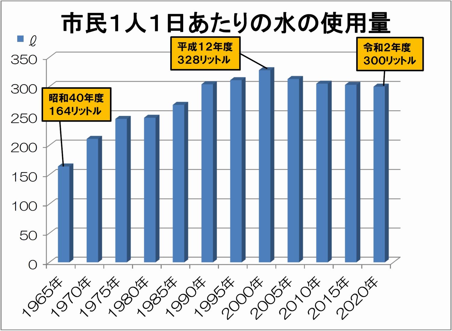 市民1人1日使用料