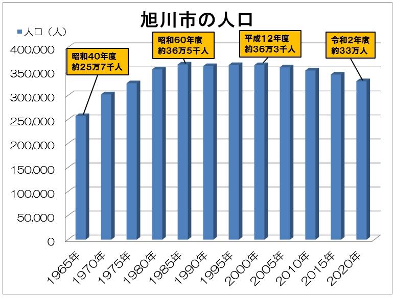 人口グラフ