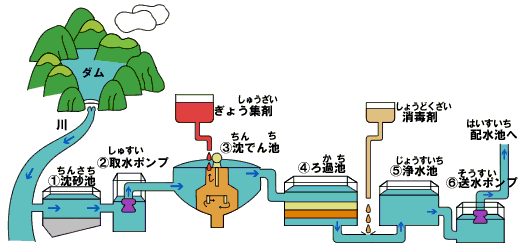 浄水場のしくみ全体のイラスト