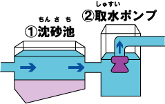 浄水場 水の工場 キッズ上下水道 旭川市