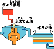 沈でん池とろ過池のイラスト