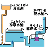 浄水池と送水ポンプのイラスト