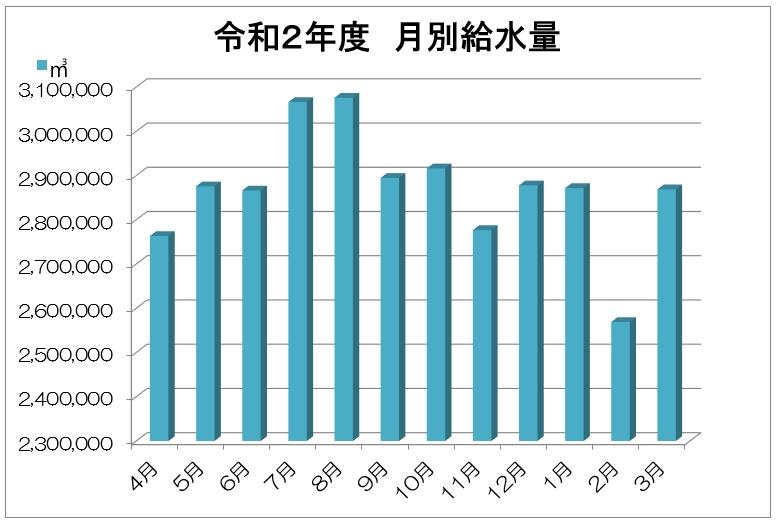 月別給水