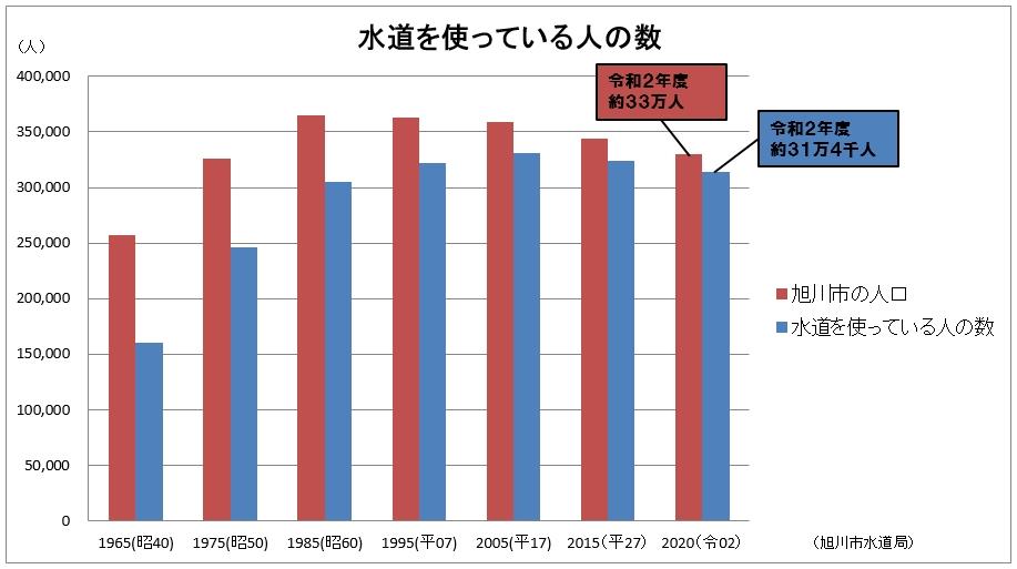 水道を使っている人