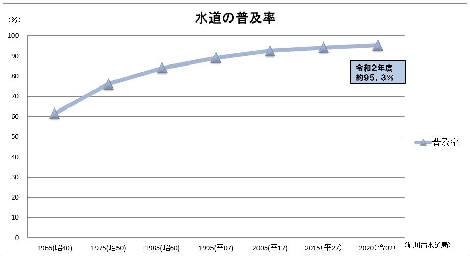 水道普及率