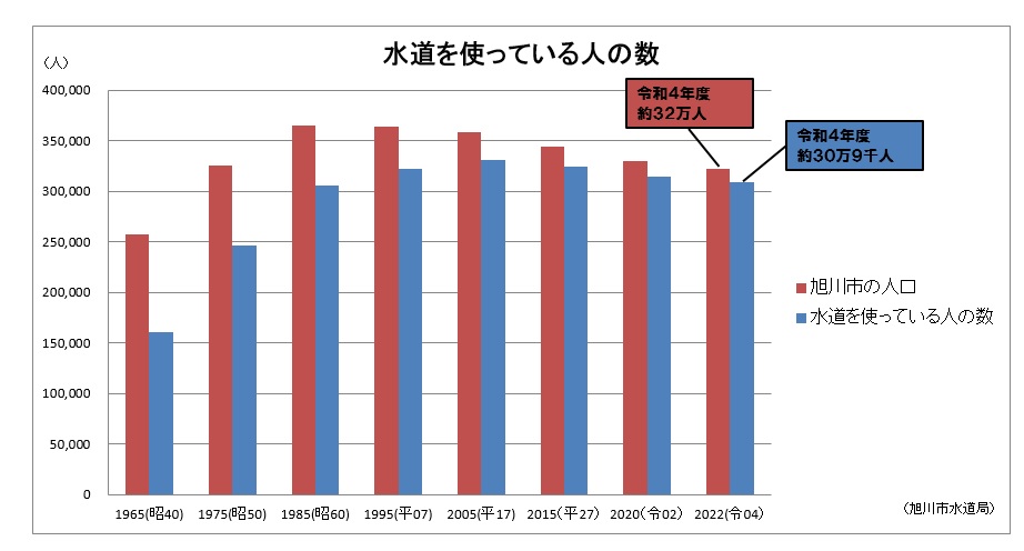 水道を使っている人の数R4