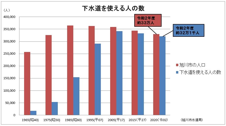 下水道を使える人