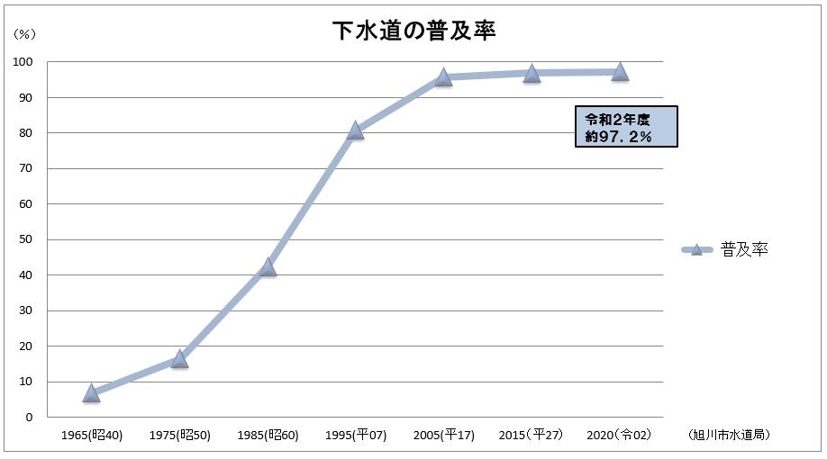 下水道の普及率