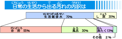 汚水の原因のイラスト