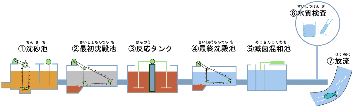 下水処理センターのしくみのイラスト