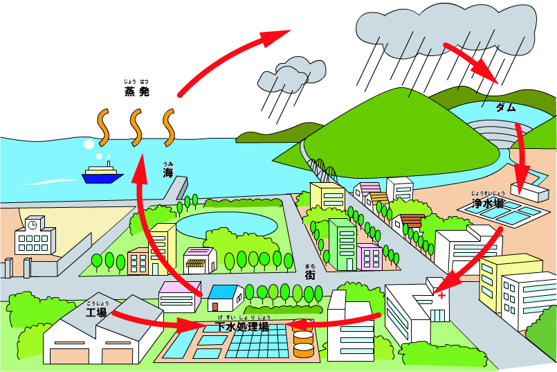 水の循環のイラスト
