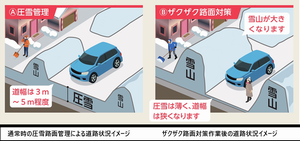 ザクザク路面対策（イメージ図）