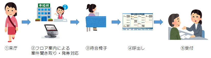 手続フロー