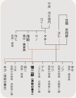 家系図